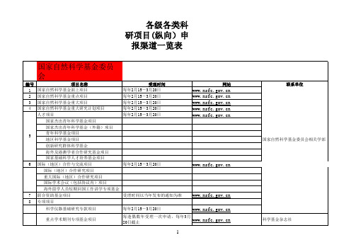 各级各类科研项目 纵向 申报渠道一览表