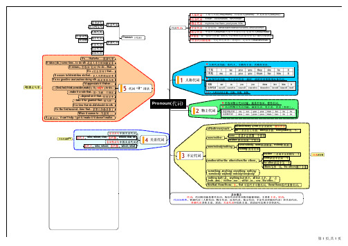 一轮复习高考英语代词考点—思维导图(PDF版)