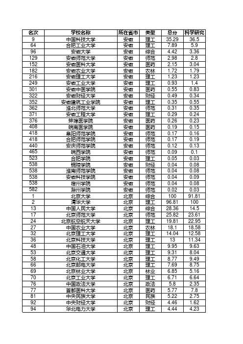 2012年中国大学排行榜前600名单