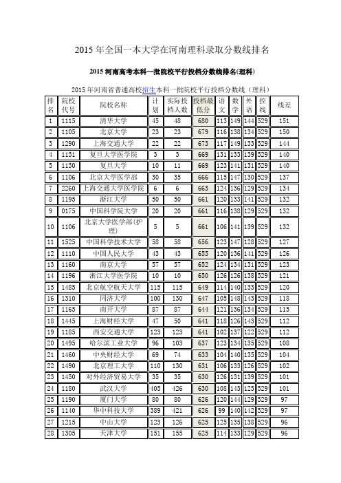 2015年全国一本大学在河南理科录取分数线
