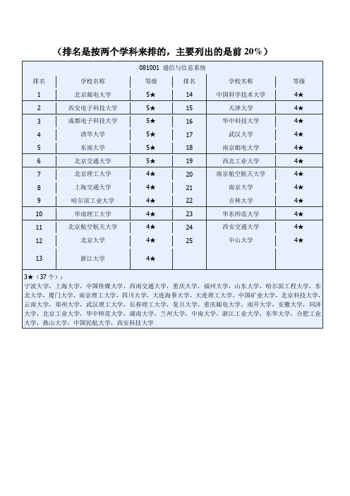 信息与通信工程一级学科全国排名名单