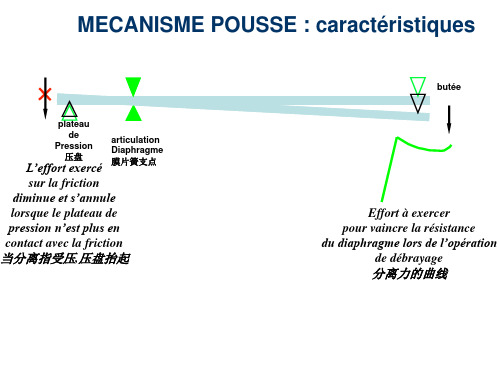 推式及拉式离合器的对比介绍