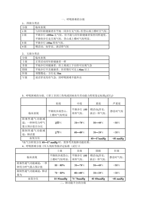 最新5呼吸困难的分级