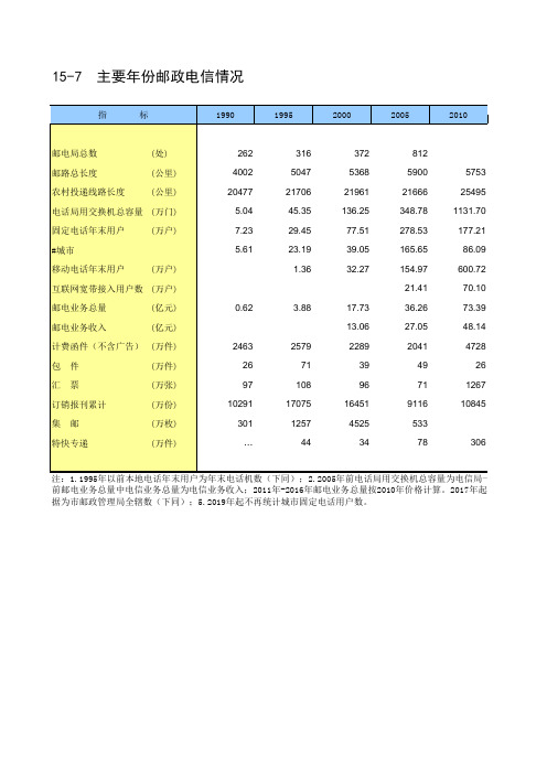 徐州市统计年2020丰县沛县铜山睢宁新沂邳州：15-7  主要年份邮政电信情况