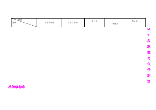 SMT制造部各职能岗位等级评定及薪资定位说明书(1126)