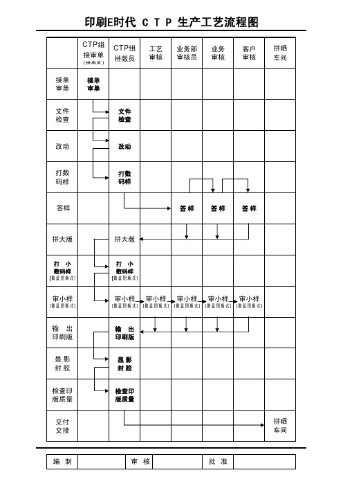 印刷E时代CTP生产工艺流程图