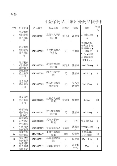 《医保药品目录》外药品限价挂网采购产品