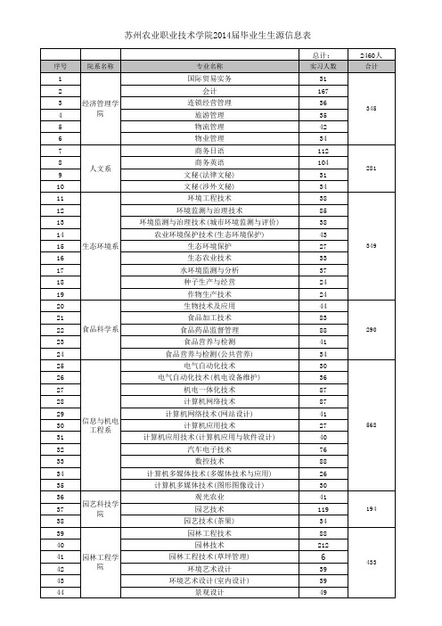 苏州农业职业技术学院2014届毕业生生源信息表