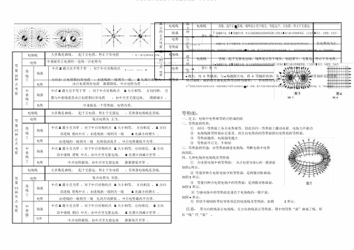 几种典型电场线分布示意图及场强、电势的特点