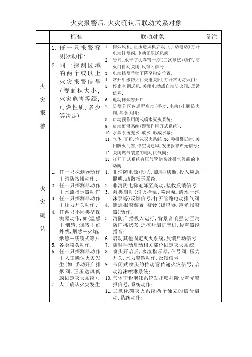 火灾报警和确认后的联动关系表