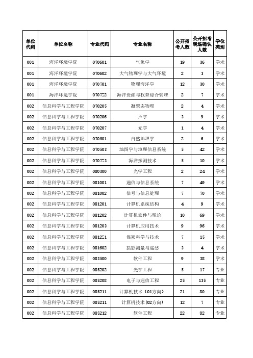 2014年中国海洋大学考研报名人数统计