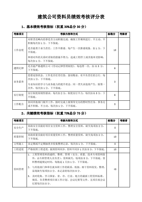 建筑公司资料员绩效考核评分表