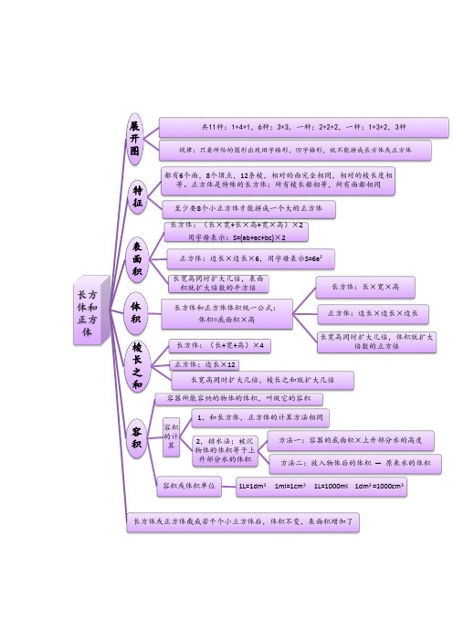 长方体和正方体复习思维导图