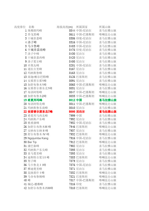 7000米以上高峰排行榜及其资料