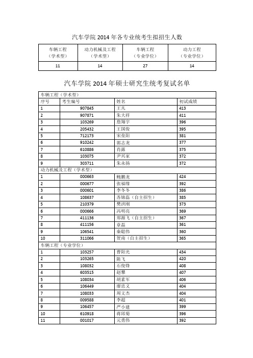 2014同济大学复试名单