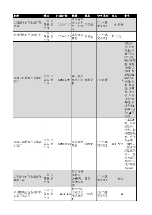 2018年徐州市有色金属企业名录71家