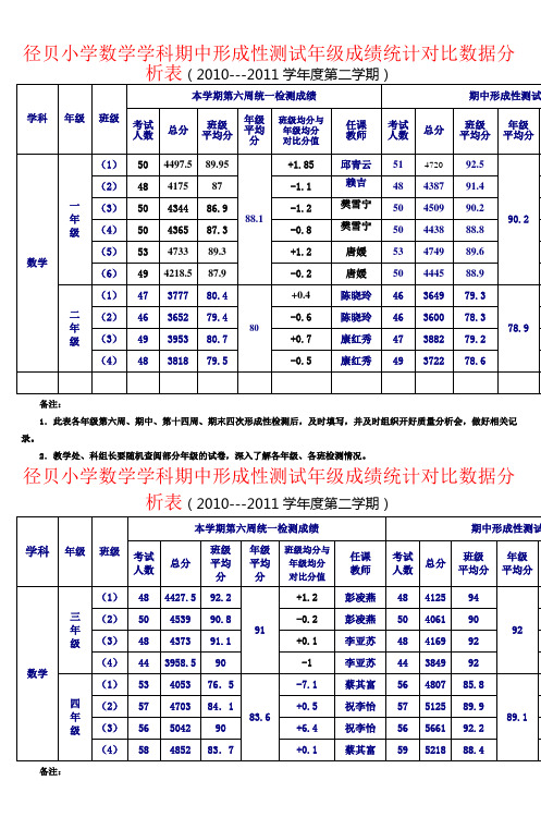 径贝小学数学学科期中形成性测试年级成绩统