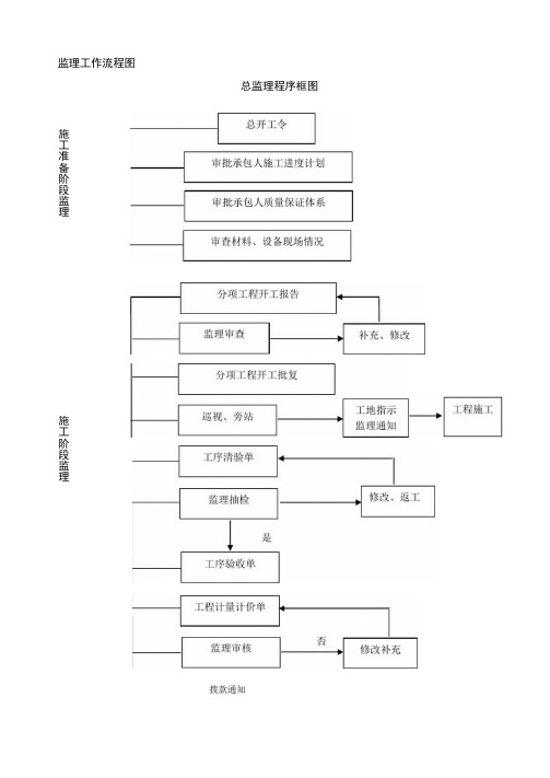 监理工作流程图全.doc