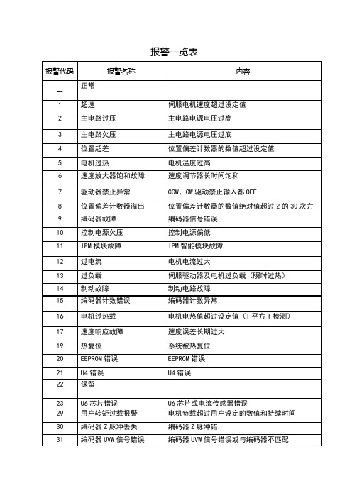 kndsd100报警处理方法