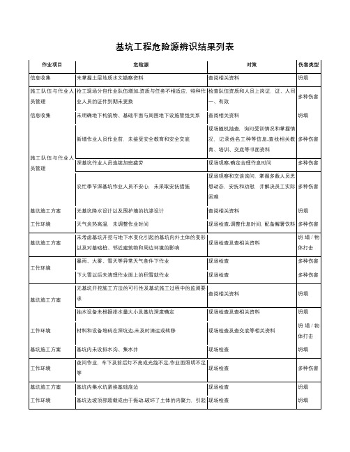 施工现场危险源辨识与风险评价-基坑工程