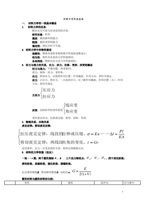 材料力学重点总结-材料力学重点