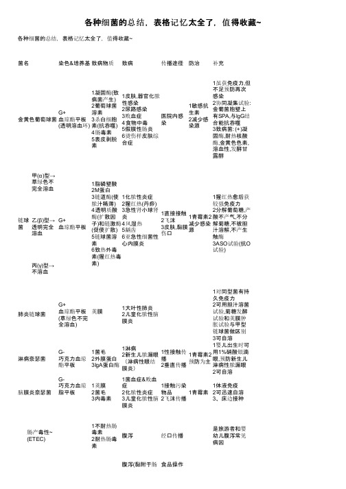 各种细菌的总结，表格记忆太全了，值得收藏~