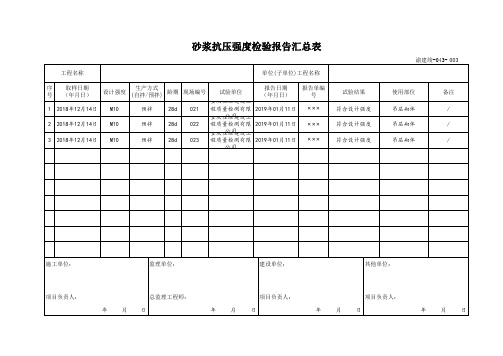 渝建竣-043 砂浆抗压强度检验报告汇总表