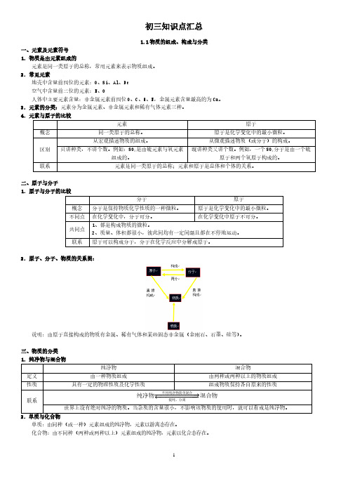 2020年上海中考初三化学知识点汇总(PDF版)