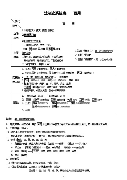 法制史系统表-司考版