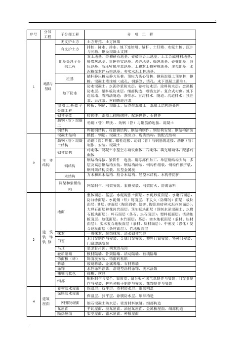 房建分部分项工程划分表 (2)