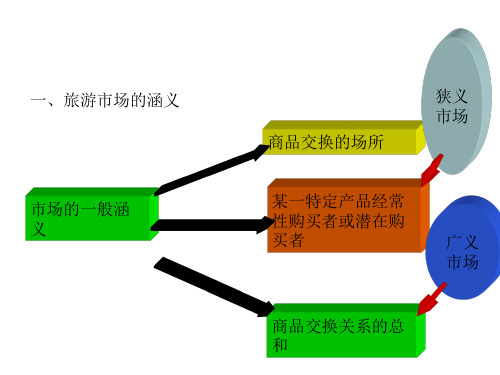 第六章旅游市场