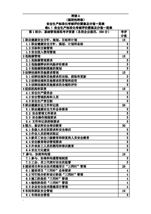 安全生产标准化考核评价要素及分值一览表