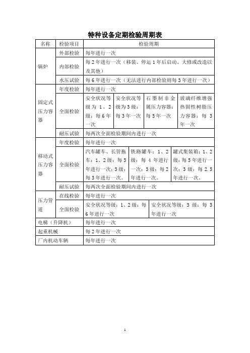 特种设备定期检验周期表