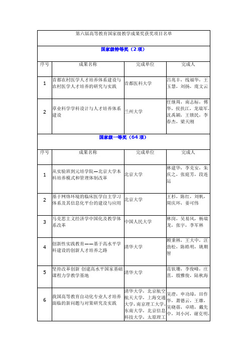 2009第六届高等教育国家级教学成果奖获奖项目名单