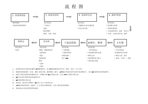 服装厂制作流程图