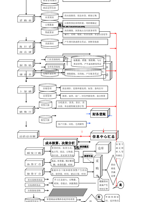 重要)商品管理流程图