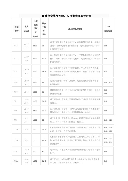 硬质合金牌号性能对照表