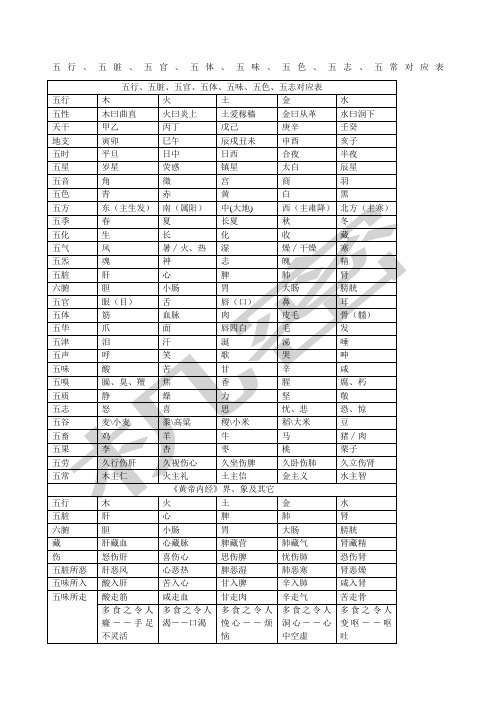 五行五脏五官五体五味五色五志五常对应表