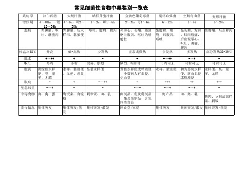 常见细菌性食物中毒鉴别一览表