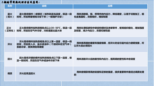 钢的常用热处理方法及应用