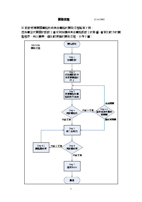 2.Touch Sensor 开发流程