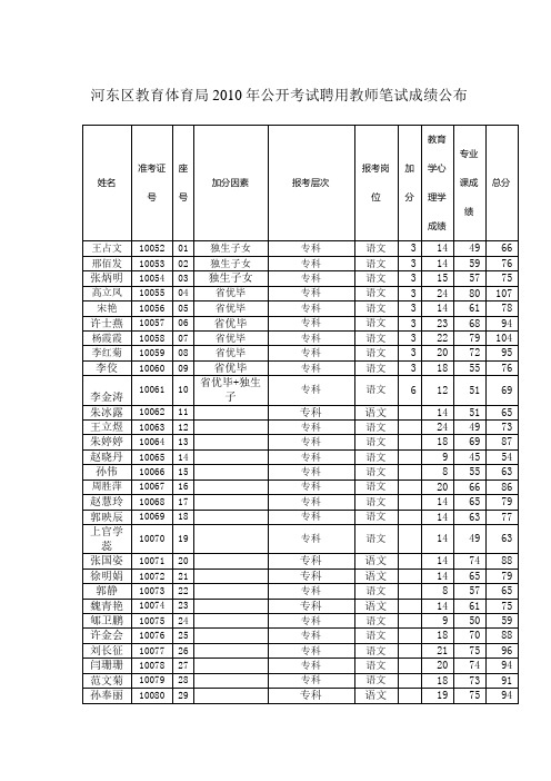 临沂市河东区 2010年公开考试聘用教师笔试成绩