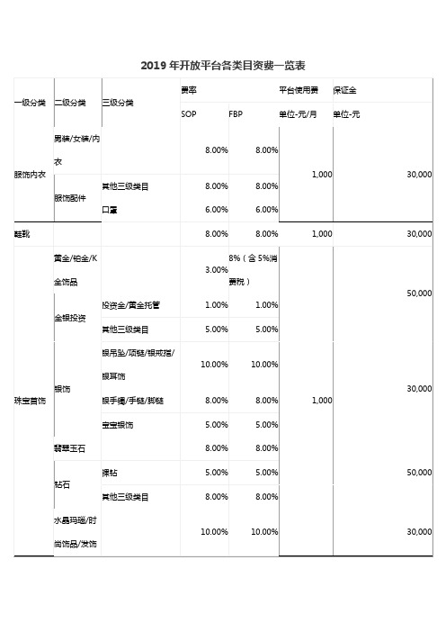 京东2019 年开放平台各类目资费一览表(京东扣点佣金)