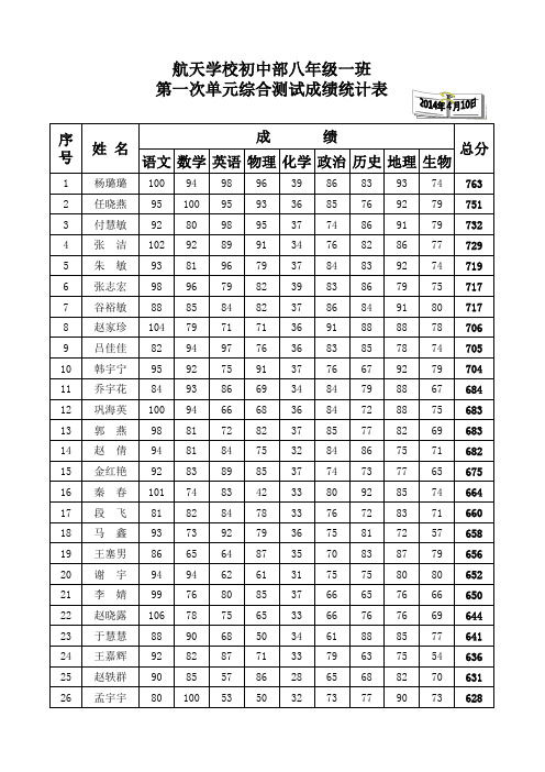 八年级一班2013——2014第二学期第一次单元综合测试成绩统计