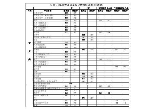 08年黑龙江省录取分数线统计表