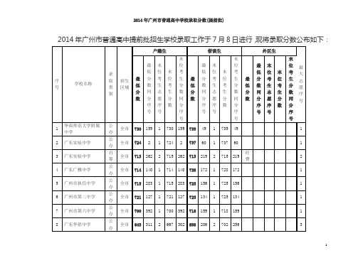 2014年广州市普通高中学校录取分数(提前批)