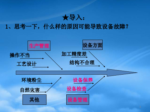 ppt水泥设备巡检培训