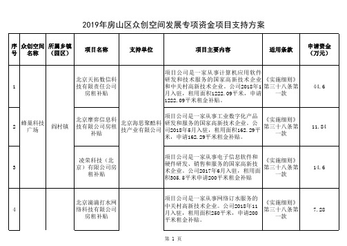 2019年房山区众创空间发展专项资金项目支持方案