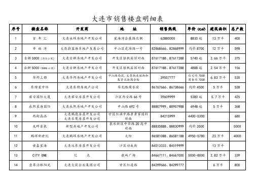 大连市销售楼盘明细表.doc