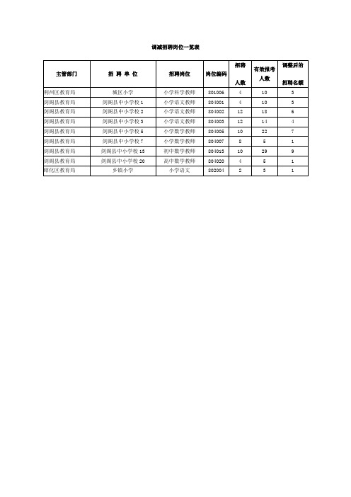 调减招聘岗位一览表